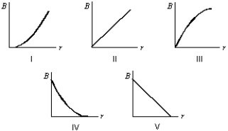 Which graph correctly gives the magnitude of the magnetic field outside an infinitely long straight current-carrying wire as a function of the distance r from the wire?   A)  I B)  II C)  III D)  IV E)  V
