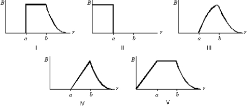 A hollow cylindrical conductor (inner radius = a, outer radius = b)  carries a current i uniformly spread over its cross section. Which graph below correctly gives B as a function of the distance r from the center of the cylinder?   A)  I B)  II C)  III D)  IV E)  V