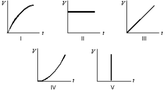 Suppose the current charging a capacitor is kept constant. Which graph below correctly gives the potential difference V across the capacitor as a function of time?   A)  I B)  II C)  III D)  IV E)  V