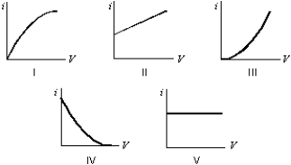 Which of the following graphs best represents the current-voltage relationship of an incandescent light bulb?   A)  I B)  II C)  III D)  IV E)  V