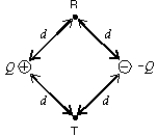  Points R and T are each a distance d from each of two particles with charges of equal magnitudes and opposite signs as shown. If k = 1/4  \pi\varepsilon <sub>0</sub>, the work required to move a particle with negative charge q from R to T is:   A)  zero B)  kqQ/d<sup>2</sup> C)  kqQ/d D)    E)  kQq/(2d)  