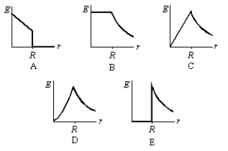 A solid insulating sphere of radius R contains a positive charge that is distrubuted with a volume charge density that does not depend on angle but does increase with distance from the sphere center. Which of the graphs below correctly gives the magnitude E of the electric field as a function of the distance r from the center of the sphere?   A)  A B)  B C)  C D)  D E)  E