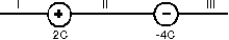 Two point charges are arranged as shown. In which region could a third charge +1 C be placed so that the net electrostatic force on it is zero?   A)  I only B)  I and II only C)  III only D)  I and III only E)  II only