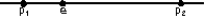  Two protons (p<sub>1</sub> and p<sub>2</sub>)  and an electron (e)  lie on a straight line, as shown. The directions of the force of p<sub>1</sub> on e, the force of p<sub>2</sub> on e, and the total force on e, respectively, are:   A)   \rightarrow ,  \leftarrow ,  \rightarrow  B)   \leftarrow ,  \rightarrow ,  \rightarrow  C)   \rightarrow ,  \leftarrow ,  \leftarrow  D)   \leftarrow ,  \rightarrow ,  \leftarrow  E)   \leftarrow ,  \leftarrow ,  \leftarrow