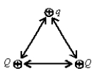 Two particles, each with charge Q, and a third particle, with a charge q, are placed at the vertices of an equilateral triangle as shown. The total force on the particle with charge q is:   A)  Parrallel to the left side of the triangle B)  Parrallel to the right side of the triangle C)  Parrallel to the bottom side of the triangle D)  perpendicular to the bottom side of the triangle E)  perpendicular to the left side of the triangle