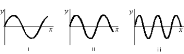 Three traveling sinusoidal waves are on identical strings, with the same tension. The mathematical forms of the waves are y<sub>1</sub>(x,t)  = y<sub>m</sub>sin(3x - 6t) , y<sub>2</sub>(x,t)  = y<sub>m</sub>sin(4x - 8t) , and y<sub>3</sub>(x,t)  = y<sub>m</sub>sin(6x - 12t) , where x is in meters and t is in seconds. Match each mathematical form to the appropriate graph below.   A)  y<sub>1</sub>: i, y<sub>2</sub>: ii, y<sub>3</sub>: iii B)  y<sub>1</sub>: iii, y<sub>2</sub>: ii, y<sub>3</sub>: i C)  y<sub>1</sub>:i, y<sub>2</sub>: iii, y<sub>3</sub>: ii D)  y<sub>1</sub>: ii, y<sub>2</sub>: i, y<sub>3</sub>: iii E)  y<sub>1</sub>: iii, y<sub>2</sub>: i, y<sub>3</sub>: ii