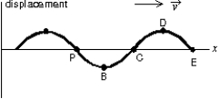  A traveling sinusoidal wave is shown below. At which point is the motion 180 \degree  out of phase with the motion at point P?   A)  A B)  B C)  C D)  D E)  E 