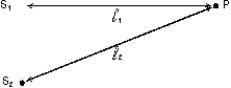  Two sources, S<sub>1</sub> and S<sub>2</sub>, each emit waves of wavelength  \lambda  in the same medium. The phase difference between the two waves, at the point P shown, is   The quantity  \varepsilon  is:   A)  the distance S<sub>1</sub>S<sub>2</sub> B)  the angle S<sub>1</sub>PS<sub>2</sub> C)    \pi /2 D)  the phase difference between the two sources E)  zero for transverse waves,   \pi  for longitudinal waves 
