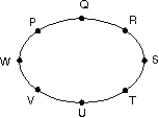 A planet travels in an elliptical orbit about a star as shown. At what pair of points is the speed of the planet the same?   A)  W and S B)  P and T C)  P and R D)  Q and U E)  Vand R