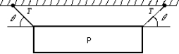  A picture P of weight W is hung by two strings as shown. The magnitude of the tension force of each string is T. The total upward pull of the strings on the picture is:   A)  2W cos  \theta   B)  T sin  \theta   C)  T cos  \theta   D)  2T sin \theta   E)  2T cos  \theta   