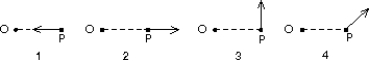 A single force acts on a particle P. Rank each of the orientations of the force shown below according to the magnitude of the time rate of change of the particle's angular momentum about the point O, least to greatest.   A)  1, 2, 3, 4 B)  1 and 2 tie, then 3, 4 C)  1 and 2 tie, then 4, 3 D)  1 and 2 tie, then 3 and 4 tie E)  All are the same