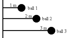 Three identical balls are tied by light strings to the same rod and rotate around it, as shown below. Rank the balls according to their rotational inertia, least to greatest.   A)  1, 2, 3 B)  3, 2, 1 C)  3, then 1 and 2 tie D)  1, 3, 2 E)  All are the same