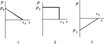The graphs below show the magnitude of the force on a particle as the particle moves along the positive x axis from the origin to x = x<sub>1</sub>. The force is parallel to the x axis and is conservative. The maxium magnitude F<sub>1</sub> has the same value for all graphs. Rank the situations according to the change in the potential energy associated with the force, least (or most negative)  to greatest (or most positive) .   A)  1, 2, 3 B)  1, 3, 2 C)  2, 3, 1 D)  3, 2, 1 E)  2, 1, 3