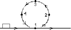 A rectangular block is moving along a frictionless path when it encounters the circular loop as shown. The block passes points 1,2,3,4,1 before returning to the horizontal track. At point 3:   A)  its mechanical energy is a minimum B)  the forces on it are balanced C)  it is not accelerating D)  its speed is a minimum E)  it experiences a net upward force