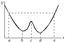 A particle is released from rest at the point x = a and moves along the x axis subject to the potential energy function U(x)  shown. The particle:   A)  moves to a point to the left of x = e, stops and remains at rest B)  moves to a point to x = e, then moves to the left C)  moves to infinity at varying speed D)  moves to x = b where it remains at rest E)  moves to x = e and then to x = d, where it remains at rest