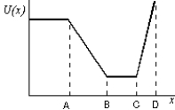 As a particle moves along the x axis it is acted by a conservative force. The potential energy is shown below as a function of the coordinate x of the particle. Rank the labeled regions according to the magnitude of the force, least to greatest.   A)  AB, BC, CD B)  AB, CD, BC C)  BC, CD, AB D)  BC, AB, CD E)  CD, BC, AB