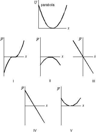 The first graph shows the potential energy U(x)  for a particle moving on the x axis. Which of the following five graphs correctly gives the force F exerted on the particle?   A)  I B)  II C)  III D)  IV E)  V