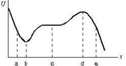 The diagram shows a plot of the potential energy as a function of x for a particle moving along the x axis. The points of stable equilibrium are:   A)  only a B)  only b C)  only c D)  only d E)  b and d