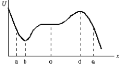 The diagram shows a plot of the potential energy as a function of x for a particle moving along the x axis. The points of unstable equilibrium are:   A)  only a B)  only b C)  only c D)  only d E)  b and d