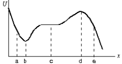 The diagram shows a plot of the potential energy as a function of x for a particle moving along the x axis. The points of neutral equilibrium are:   A)  only a B)  only b C)  only c D)  only d E)  b and d