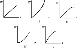 A crate is initially at rest on a horizontal frictionless table. A constant horizontal force F is applied. Which of the following five graphs is a correct plot of work W as a function of crate speed v?   A)  I B)  II C)  III D)  IV E)  V