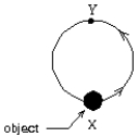 A man moves the 10-g object shown in a vertical plane from position X to position Y along a circular track of radius 20 m. The process takes 0.75 min. The work done by the man is about:   A)  1 J B)  2 J C)  4 J D)  6 J E)  12 J