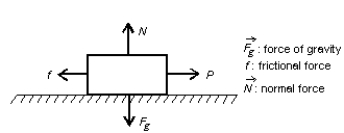 A boy pulls a wooden box along a rough horizontal floor at constant speed by means of a force   as shown. In the diagram f is the magnitude of the force of friction, N is the magnitude of the normal force, and F<sub>g</sub><sub> </sub>is the magnitude of the force of gravity. Which of the following must be true?   A)  P = f and N = F<sub>g</sub> B)  P = f and N > F<sub>g</sub> C)  P > f and N < F<sub>g</sub><sub> </sub> D)  P > f and N = F<sub>g</sub><sub> </sub> E)  none of these