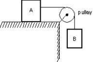 Block A, with a mass of 50 kg, rests on a horizontal table top. The coefficient of static friction is 0.40. A horizontal string is attached to A and passes over a massless, frictionless pulley as shown. The smallest mass m<sub>B</sub> of block B, attached to the dangling end, that will start A moving when it is attached to the other end of the string is:   A)  20 kg B)  30 kg C)  40 kg D)  50 kg E)  70 kg