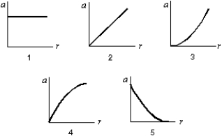 Which of the following five graphs is correct for a particle moving in a circle of radius r at a constant speed of 10 m/s?   A)  I B)  II C)  III D)  IV E)  V