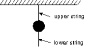 A heavy ball is suspended as shown. A quick jerk on the lower string will break that string but a slow pull on the lower string will break the upper string. The first result occurs because:   A)  the force is too small to move the ball B)  action and reaction is operating C)  the ball has inertia D)  air friction holds the ball back E)  the ball has too much energy