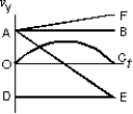 Which of the curves on the graph below best represents the verticle component v<sub>y</sub> versus t for a projectile fired at an angle of 45   above the horizontal?   A)  OC B)  DE C)  AB D)  AE E)  AF