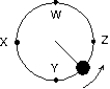  An object, tied to a string, moves in a circle at constant speed on a horizontal surface as shown. The direction of the displacement of this object, as it travels from W to X is:   A)   \leftarrow  B)  \downarrow  C)   \uparrow  D)    E)    