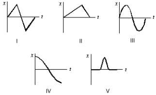 A car accelerates from rest on a straight road. A short time later, the car decelerates to a stop and then returns to its original position in a similar manner, by speeding up and then slowing to a stop. Which of the following five coordinate versus time graphs best describes the motion?   A)  I B)  II C)  III D)  IV E)  V