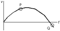 The diagram shows a velocity-time graph for a car moving in a straight line. At point Q the car must be:   A)  moving with zero acceleration B)  traveling downhill C)  traveling below ground-level D)  reducing speed E)  traveling in the reverse direction to that at point P