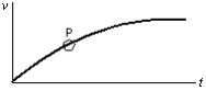 The diagram shows a velocity-time graph for a car moving in a straight line. At point P the car must be:   A)  moving with zero acceleration B)  climbing the hill C)  accelerating D)  stationary E)  moving at about 45   with respect to the x axis