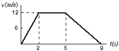 The graph represents the straight line motion of a car. How far does the car travel between t = 2 seconds and t = 5 seconds?   A)  4 m B)  12 m C)  24 m D)  36 m E)  60 m