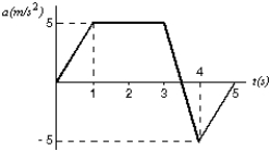 The acceleration of an object, starting from rest, is shown in the graph below. Other than at t = 0, when is the velocity of the object equal to zero?   A)  During the interval from 1.0 s to 3.0 s B)  At t = 3.5 s C)  At t = 4.0 s D)  At t = 5.0 s E)  At no other time less than or equal to 5 s.