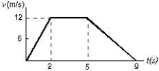 <strong>The diagram represents the straight line motion of a car. Which of the following statements is true?  </strong> A) The car accelerates, stops, and reverses B) The car accelerates at 6 m/s<sup>2</sup> for the first 2 s C) The car is moving for a total time of 12 s D) The car decelerates at 12 m/s<sup>2</sup> for the last 4 s E) The car returns to its starting point when t = 9 s <div style=padding-top: 35px> 