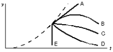 An elevator is moving upward with constant acceleration. The dashed curve shows the position y of the ceiling of the elevator as a function of the time t. At the instant indicated by the dot, a bolt breaks loose and drops from the ceiling. Which curve best represents the position of the bolt as a function of time?   A)  A B)  B C)  C D)  D E)  E