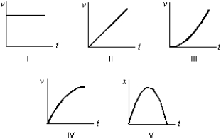 An object is dropped from rest. Which of the five following graphs correctly represents its motion? The positive direction is taken to be downward.   A)  I B)  II C)  III D)  IV E)  V
