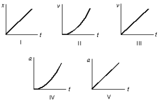 A stone is dropped from a cliff. The graph (carefully note the axes)  that best represents its motion while it falls is:   A)  I B)  II C)  III D)  IV E)  V