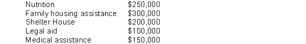 <strong>Help, Inc., a not-for-profit entity dedicated to providing assistance to the needy, has submitted to its governing body a budget that includes the following budgeted expenditures. Which of the following best describes the budgeting practices of this entity?</strong> A)The entity uses program budgeting techniques. B)The entity uses object classification budgeting techniques. C)The entity uses zero-base budgeting techniques. D)The entity uses priority-based budgeting techniques.