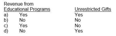 Hospital revenue usually includes which of the following?