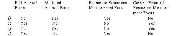 The liabilities related to benefits and refunds of a defined benefit pension plan are reported in a government's fiduciary fund financial statements using the  