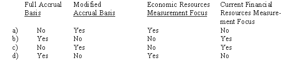 The financial statements of a proprietary fund are prepared using the  