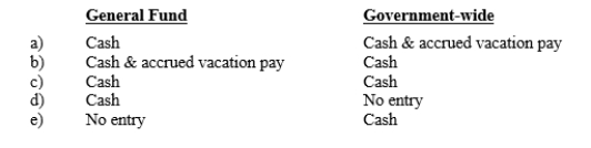State employees earn $10 million in vacation leave.$7 million is paid in the current year and the remaining amount is deferred to future years.Which of the following the accounts will be credited in the general fund entry and the government-wide entry?