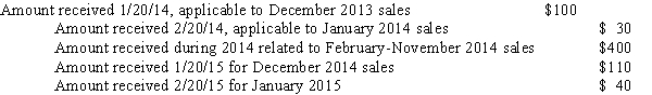 <strong>A city levies a 2 percent sales tax.Sales taxes must be remitted by the merchants to the city by the twentieth day of the month following the month in which the sale occurred.Cash received by the city related to sales taxes is as follows: Assuming the city uses the same period to define available as the maximum period allowable for property taxes, what amount should it recognize in the government-wide financial statements as sales tax revenue for the fiscal year ended 12/31/14?</strong> A)$430. B)$530. C)$540. D)$550.