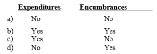 Washington County received goods that had been approved for purchase but for which payment had not yet been made.Should the following accounts be increased?