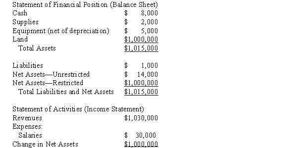 Save-the-Birds (STB), a not-for-profit entity dedicated to acquiring and preserving habitat for upland birds, prepares financial statements in accordance with generally accepted accounting principles.Currently, standards require that a not-for-profit entity report virtually all contributions as revenue in the year received.During the current year STB received a donation of several hundred acres of prime habitat for upland birds.STB will require several hundred thousand dollars in additional donations in order to make the land completely suitable for the birds.Before embarking on its fund-raising campaign STB prepares financial statements which are summarized as follows.   What difficulties, if any, will STB encounter in its new fund-raising drive? Knowing that the donation of the land accounted for $1,000,000 of the revenue reported by STB, do you think the financial statements present fairly the financial position and results of operations of this not-for-profit entity?