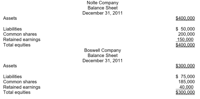 Russin, Inc.owns bonds that are accounted for under the fair value to net income model. The bonds have a carrying value of $124,365 on December 31, 2011.The fair value at that date is $123,000.The entry to record the year-end adjustment is   Use the following information for questions 63 through 66. The summarized balance sheets of Nolte Company and Boswell Company as of December 31, 2011 are as follows:  